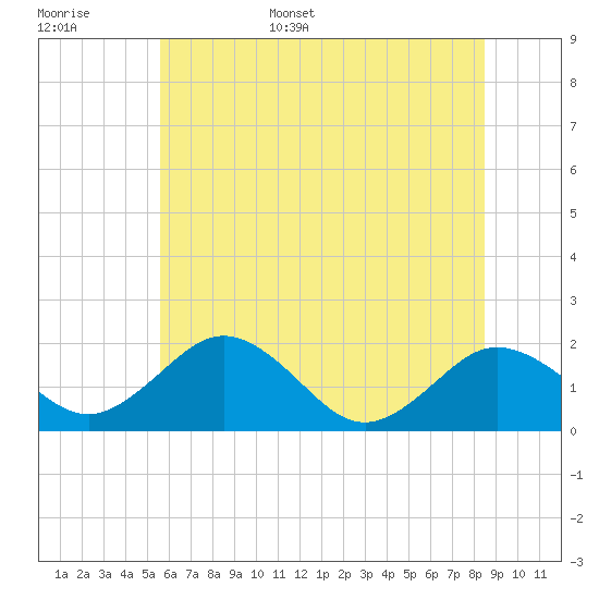Tide chart for Vienna on 2025/06/16