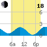 Tide chart for Vienna, Maryland on 2025/06/18