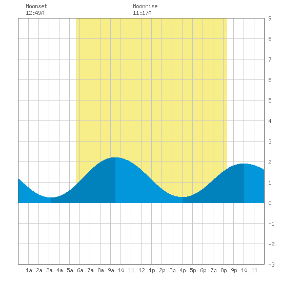 Tide chart for Vienna on 2025/06/01