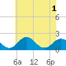 Tide chart for Vienna, Maryland on 2025/06/1
