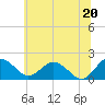 Tide chart for Vienna, Maryland on 2025/06/20