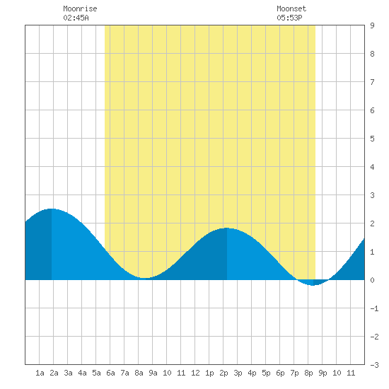 Tide chart for Vienna on 2025/06/22