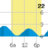 Tide chart for Vienna, Maryland on 2025/06/22