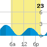 Tide chart for Vienna, Maryland on 2025/06/23