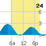Tide chart for Vienna, Maryland on 2025/06/24