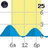 Tide chart for Vienna, Maryland on 2025/06/25
