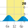 Tide chart for Vienna, Maryland on 2025/06/28