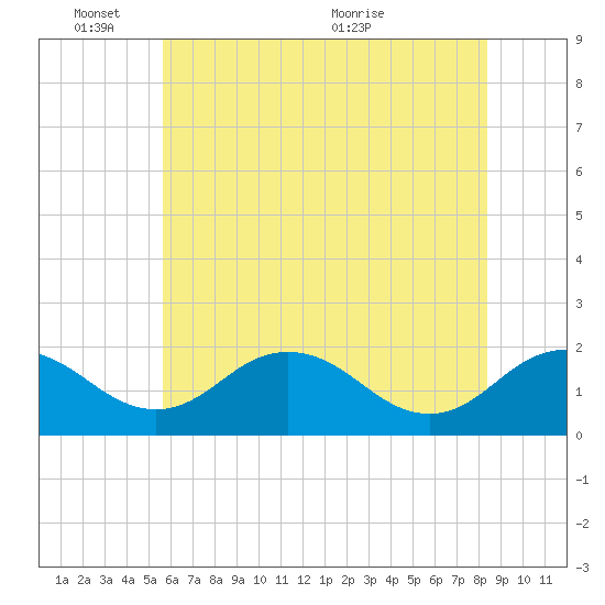 Tide chart for Vienna on 2025/06/03