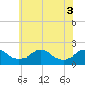 Tide chart for Vienna, Maryland on 2025/06/3