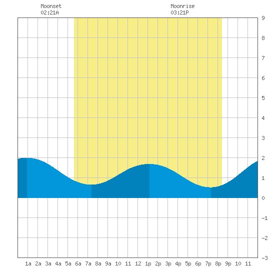 Tide chart for Vienna on 2025/06/05