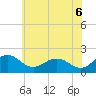 Tide chart for Vienna, Maryland on 2025/06/6