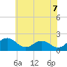 Tide chart for Vienna, Maryland on 2025/06/7