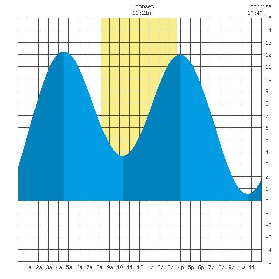 Tide Chart for 2021/01/4