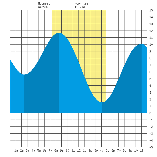 Tide Chart for 2022/02/11