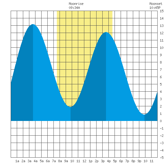 Tide Chart for 2022/02/5