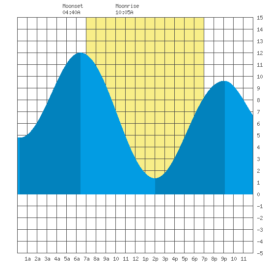 Tide chart for View Cove on 2024/03/17
