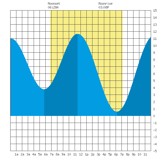 Tide chart for View Cove on 2024/03/21
