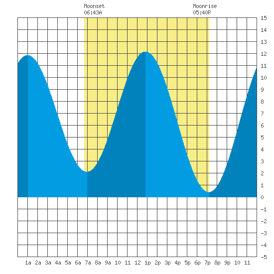 Tide chart for View Cove on 2024/03/23