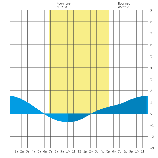 Tide Chart for 2021/01/14