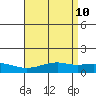 Tide chart for Bon Secour, Alabama on 2021/04/10