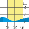 Tide chart for Bon Secour, Alabama on 2021/09/11