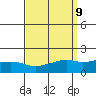 Tide chart for Bon Secour, Alabama on 2021/09/9