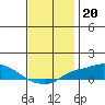 Tide chart for Bon Secour, Alabama on 2021/12/20