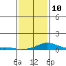 Tide chart for Bon Secour, Alabama on 2022/01/10