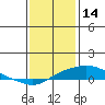 Tide chart for Bon Secour, Alabama on 2022/01/14