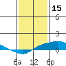 Tide chart for Bon Secour, Alabama on 2022/01/15