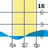 Tide chart for Bon Secour, Alabama on 2022/01/16