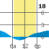 Tide chart for Bon Secour, Alabama on 2022/01/18