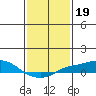 Tide chart for Bon Secour, Alabama on 2022/01/19