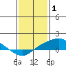 Tide chart for Bon Secour, Alabama on 2022/01/1