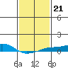 Tide chart for Bon Secour, Alabama on 2022/01/21