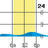 Tide chart for Bon Secour, Alabama on 2022/01/24