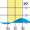 Tide chart for Bon Secour, Alabama on 2022/01/27