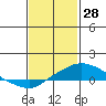 Tide chart for Bon Secour, Alabama on 2022/01/28