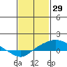 Tide chart for Bon Secour, Alabama on 2022/01/29