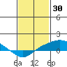 Tide chart for Bon Secour, Alabama on 2022/01/30