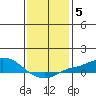 Tide chart for Bon Secour, Alabama on 2022/01/5