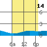 Tide chart for Bon Secour, Alabama on 2022/04/14