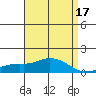 Tide chart for Bon Secour, Alabama on 2022/04/17