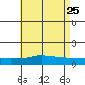 Tide chart for Bon Secour, Alabama on 2022/05/25