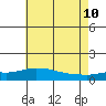 Tide chart for Bon Secour, Alabama on 2022/06/10
