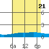 Tide chart for Bon Secour, Alabama on 2022/06/21