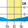 Tide chart for Bon Secour, Alabama on 2022/10/10