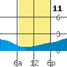 Tide chart for Bon Secour, Alabama on 2022/10/11