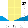 Tide chart for Bon Secour, Alabama on 2022/10/27