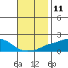 Tide chart for Bon Secour, Alabama on 2022/11/11